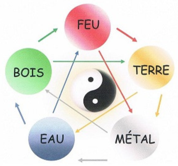 Loi des cinq éléments avec Yin Yang